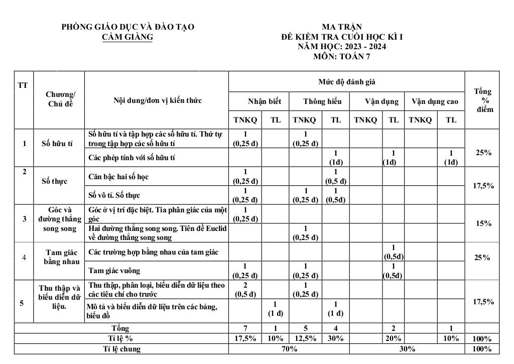 images-post/de-cuoi-hoc-ki-1-toan-7-nam-2023-2024-phong-gd-dt-cam-giang-hai-duong-01.jpg