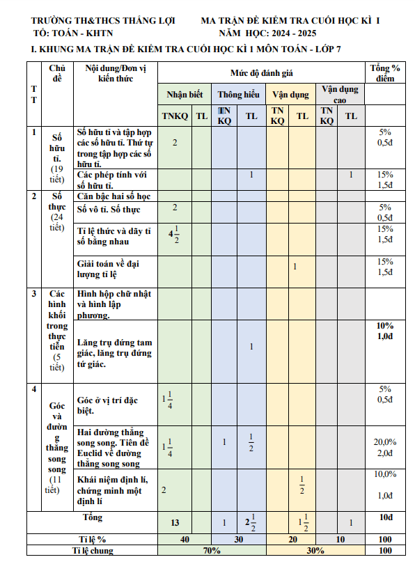 đề cuối kì 1 toán 7 năm 2024 – 2025 trường th&thcs thắng lợi – kon tum