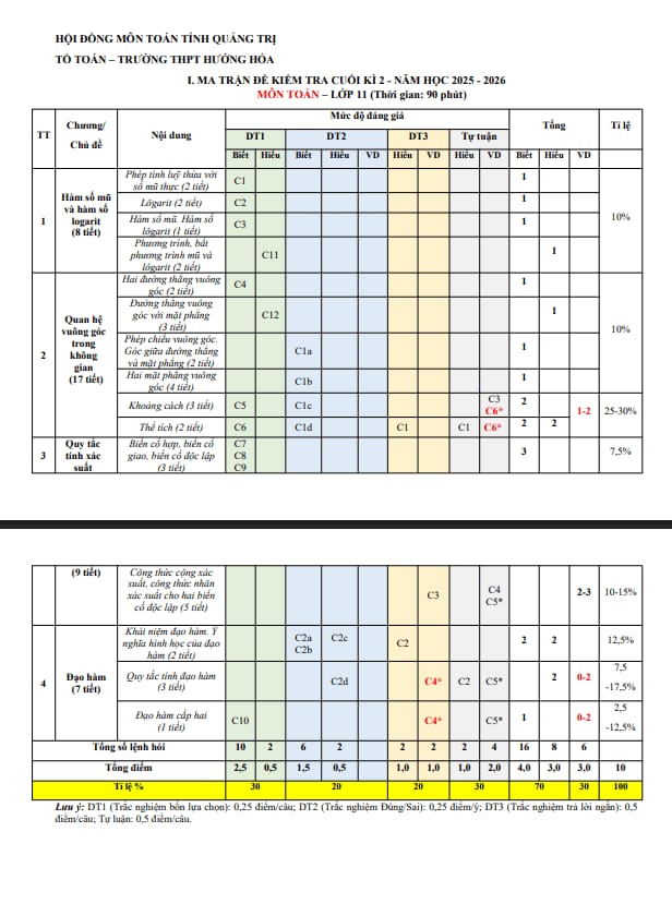 đề cương cuối kì 2 toán 11 năm 2025 – 2026 trường thpt hướng hóa – quảng trị