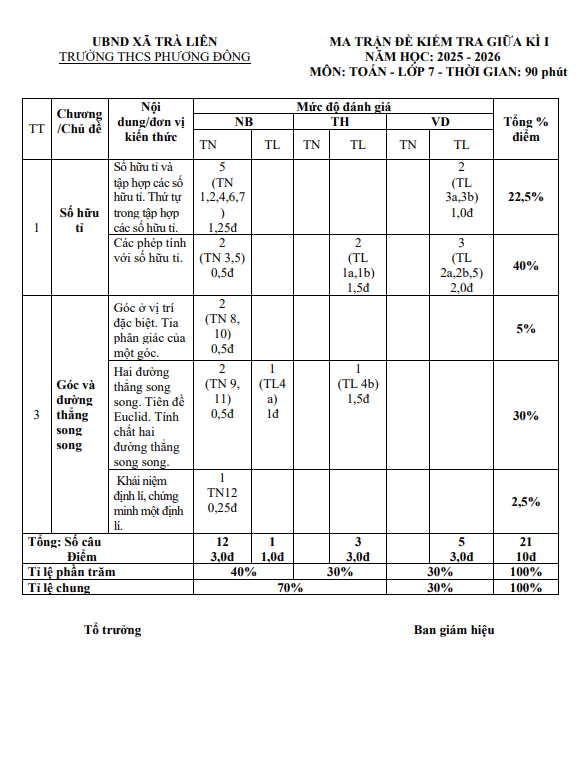 đề giữa kỳ 1 toán 7 năm 2025 – 2026 trường thcs phương đông – đà nẵng