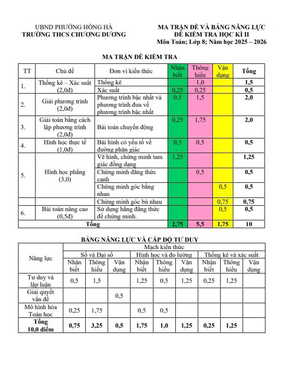 đề học kì 2 toán 8 năm 2025 – 2026 trường thcs chương dương – hà nội