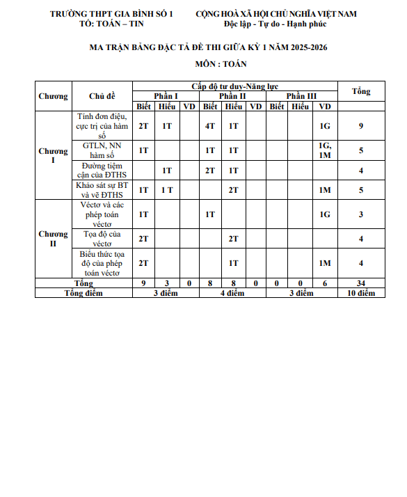đề ôn tập giữa kỳ 1 toán 12 năm 2025 – 2026 trường thpt gia bình 1 – bắc ninh