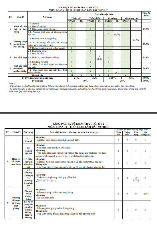 đề tham khảo cuối kì 2 toán 10 knttvcs năm 2023 – 2024 sở gd&đt thanh hóa